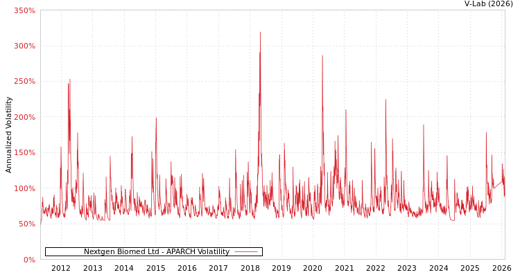 graph of Nextgen Biomed Ltd APARCH