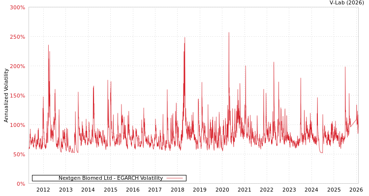 graph of Nextgen Biomed Ltd EGARCH