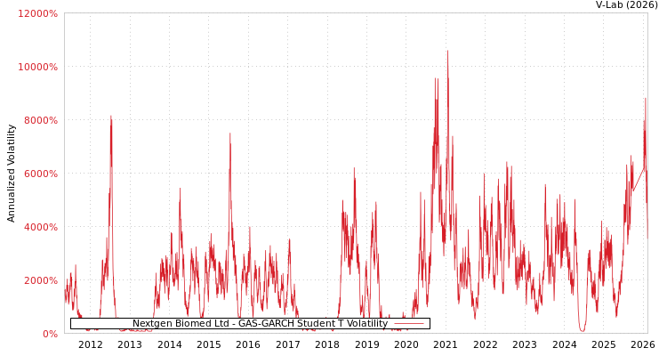 graph of Nextgen Biomed Ltd GAS-GARCH-T