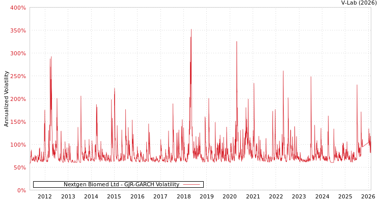 graph of Nextgen Biomed Ltd GJR-GARCH