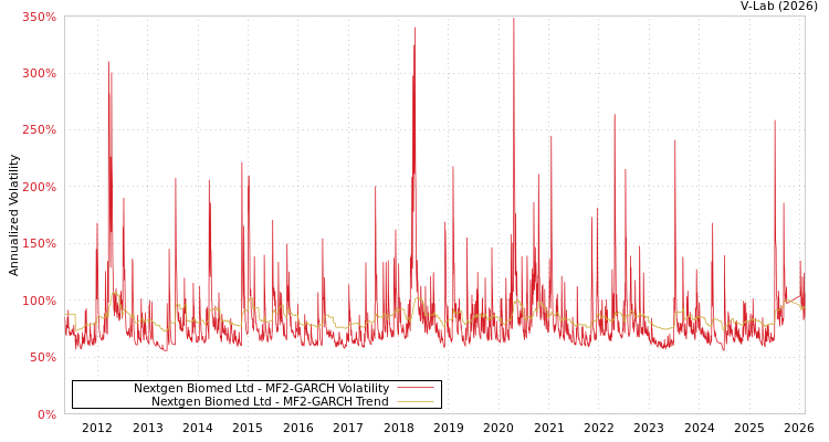 graph of Nextgen Biomed Ltd MF2-GARCH