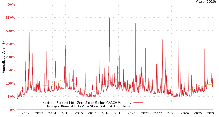 graph of Nextgen Biomed Ltd S0GARCH