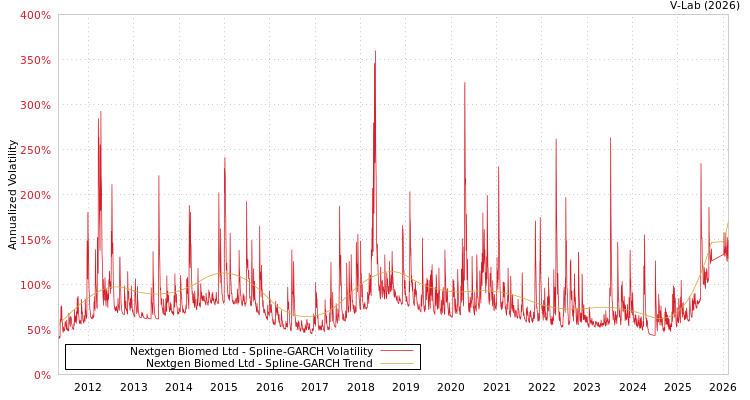 graph of Nextgen Biomed Ltd SGARCH