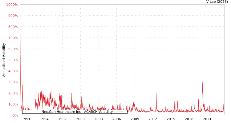 graph of NextGen Healthcare Inc AGARCH