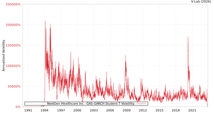 graph of NextGen Healthcare Inc GAS-GARCH-T