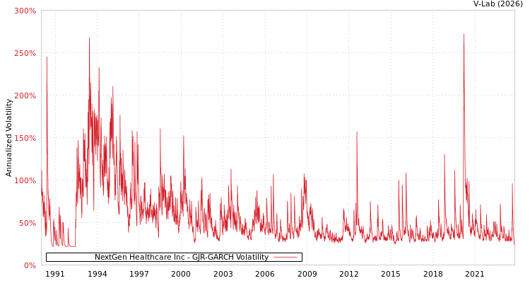 graph of NextGen Healthcare Inc GJR-GARCH