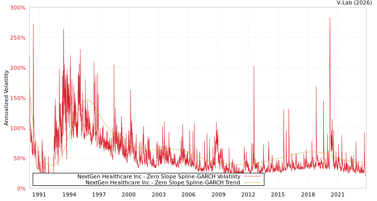 graph of NextGen Healthcare Inc S0GARCH