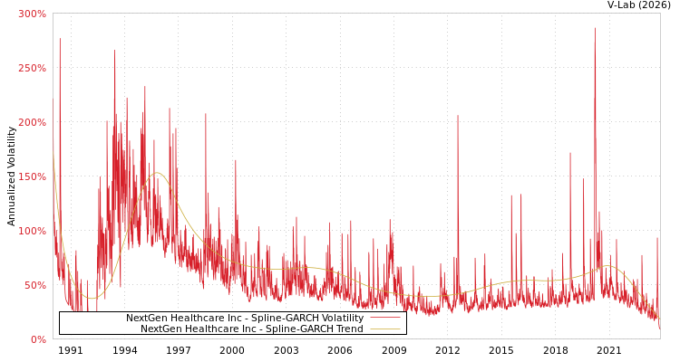graph of NextGen Healthcare Inc SGARCH