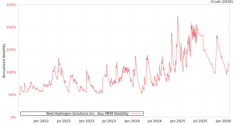 graph of Next Hydrogen Solutions Inc AMEM