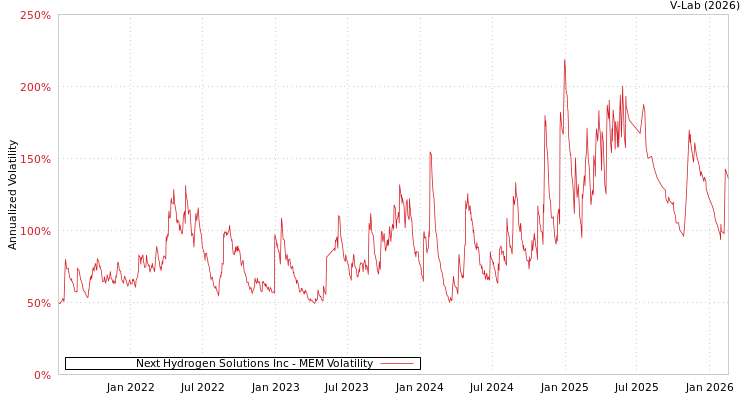 graph of Next Hydrogen Solutions Inc MEM