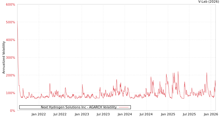 graph of Next Hydrogen Solutions Inc AGARCH