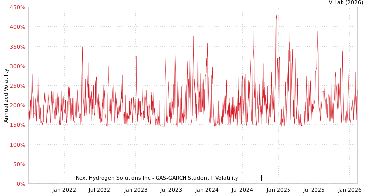 graph of Next Hydrogen Solutions Inc GAS-GARCH-T