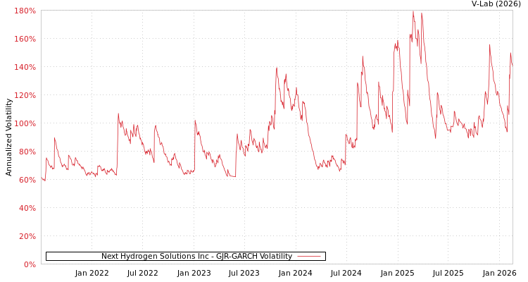 graph of Next Hydrogen Solutions Inc GJR-GARCH
