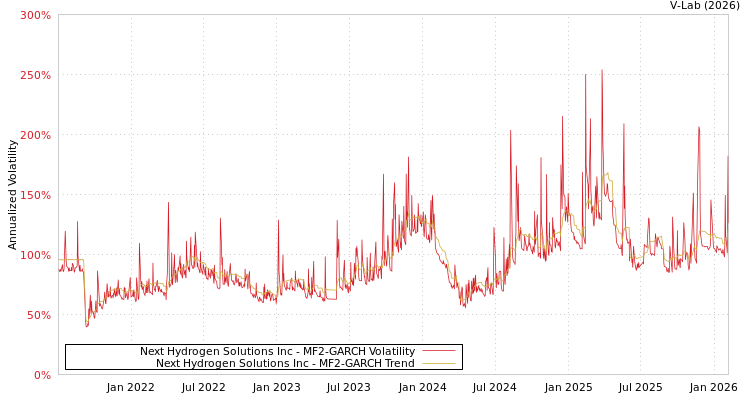 graph of Next Hydrogen Solutions Inc MF2-GARCH