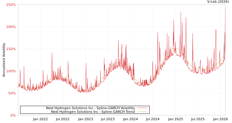 graph of Next Hydrogen Solutions Inc SGARCH