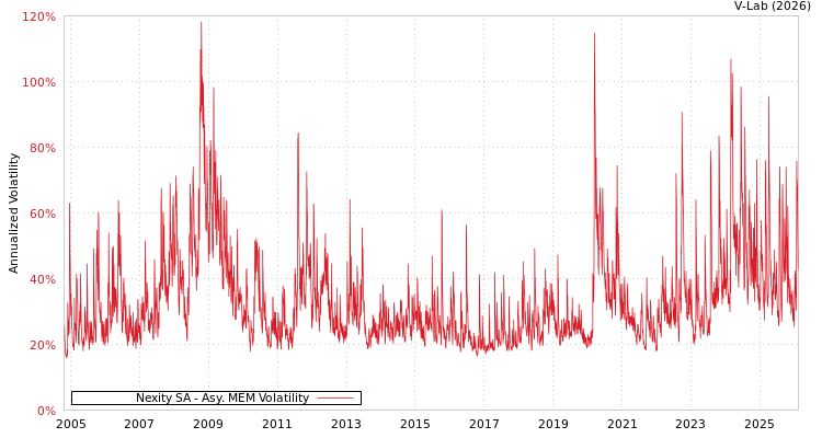 graph of Nexity SA AMEM