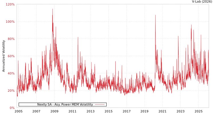 graph of Nexity SA APMEM