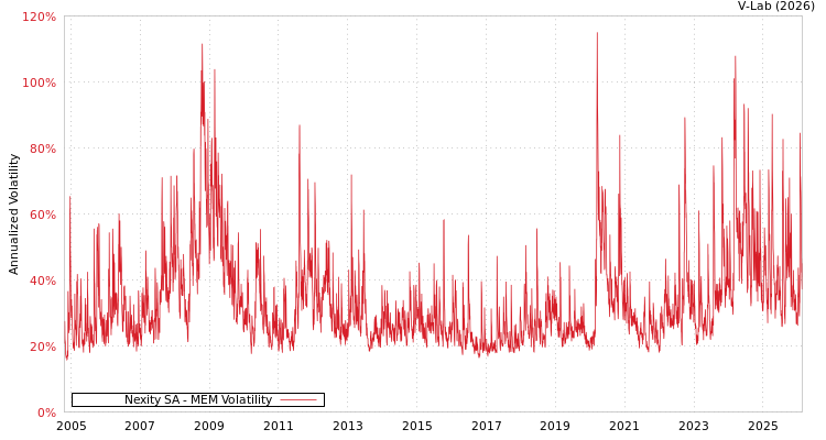 graph of Nexity SA MEM