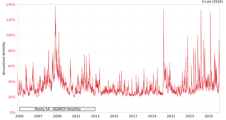 graph of Nexity SA AGARCH