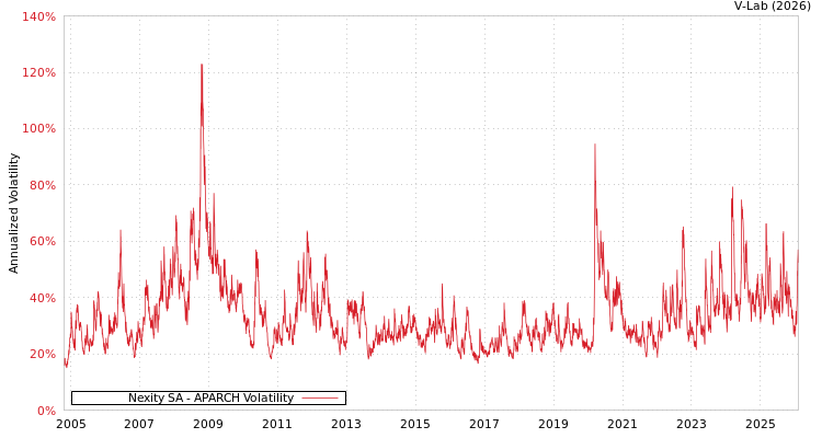 graph of Nexity SA APARCH