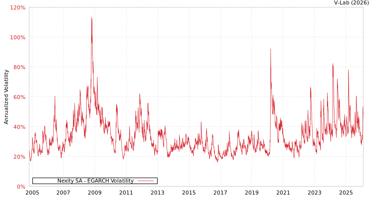 graph of Nexity SA EGARCH