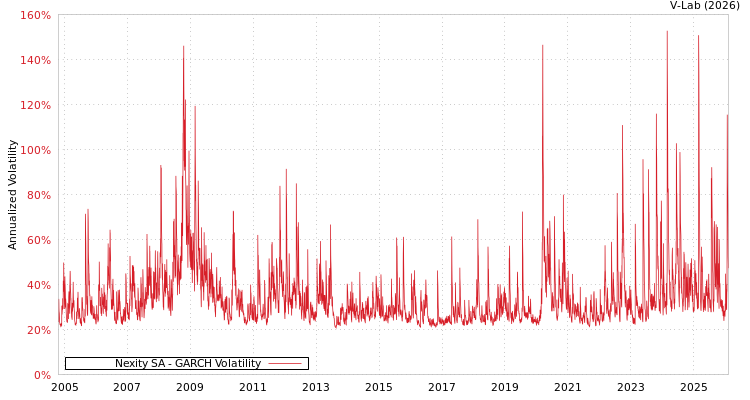 graph of Nexity SA GARCH