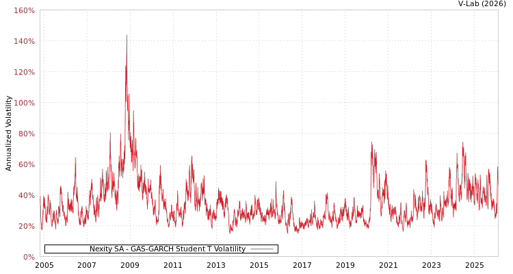 graph of Nexity SA GAS-GARCH-T