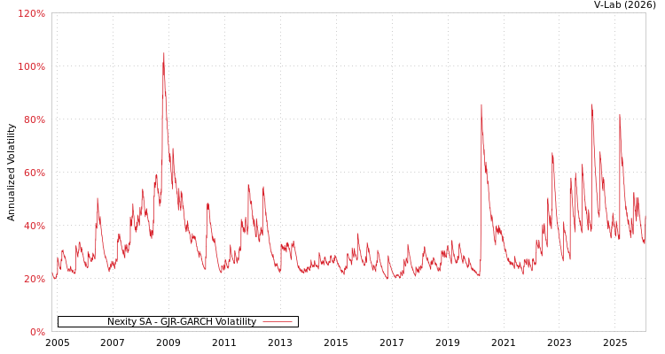 graph of Nexity SA GJR-GARCH