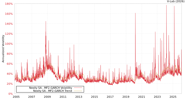 graph of Nexity SA MF2-GARCH