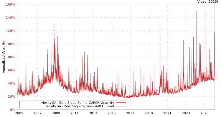 graph of Nexity SA S0GARCH