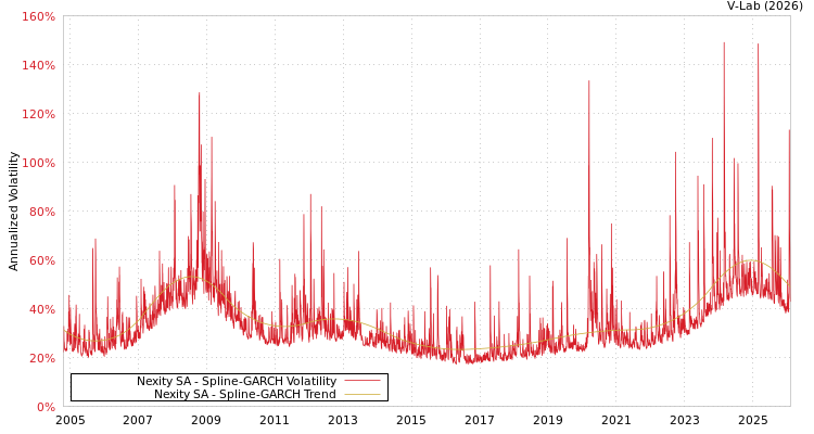 graph of Nexity SA SGARCH