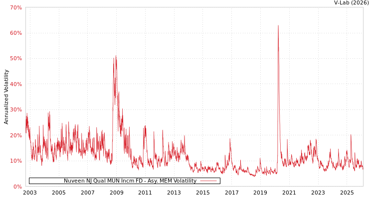 graph of Nuveen NJ Qual MUN Incm FD AMEM
