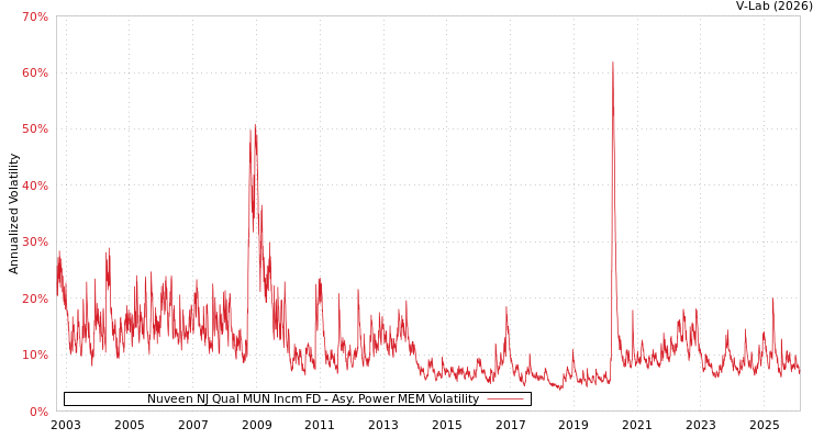 graph of Nuveen NJ Qual MUN Incm FD APMEM
