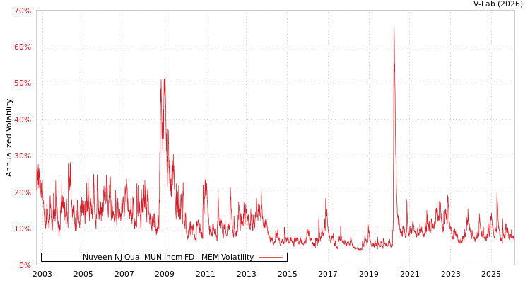 graph of Nuveen NJ Qual MUN Incm FD MEM