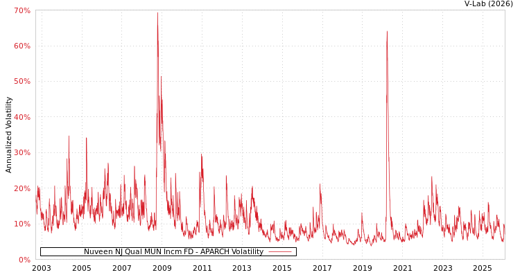 graph of Nuveen NJ Qual MUN Incm FD APARCH