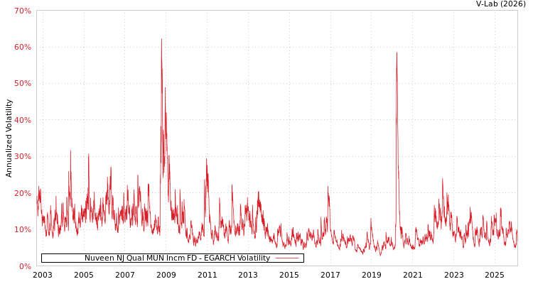 graph of Nuveen NJ Qual MUN Incm FD EGARCH