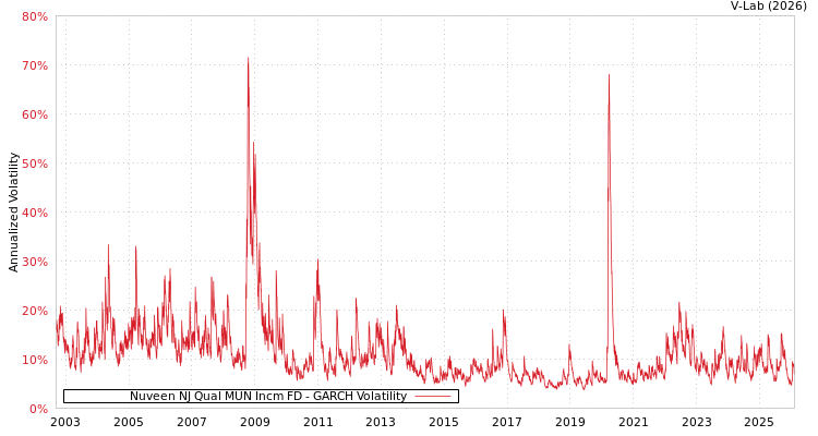 graph of Nuveen NJ Qual MUN Incm FD GARCH