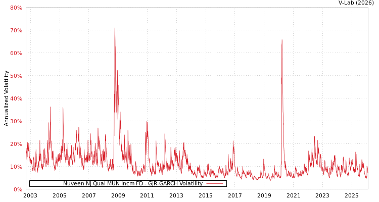 graph of Nuveen NJ Qual MUN Incm FD GJR-GARCH