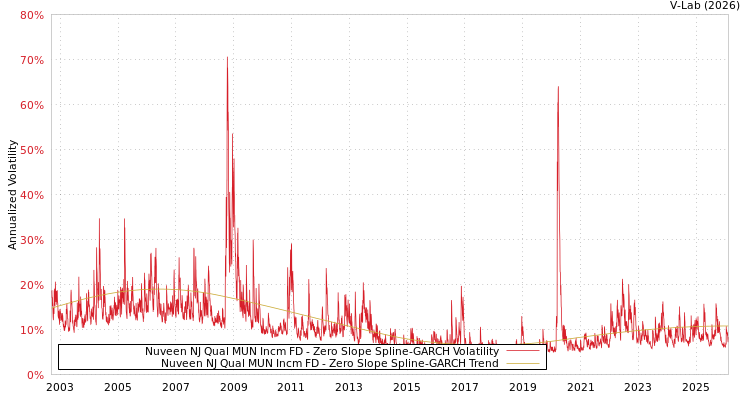 graph of Nuveen NJ Qual MUN Incm FD S0GARCH