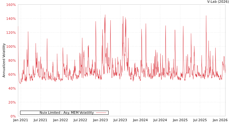 graph of Nuix Limited AMEM