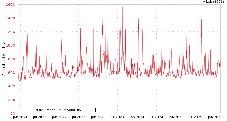 graph of Nuix Limited MEM