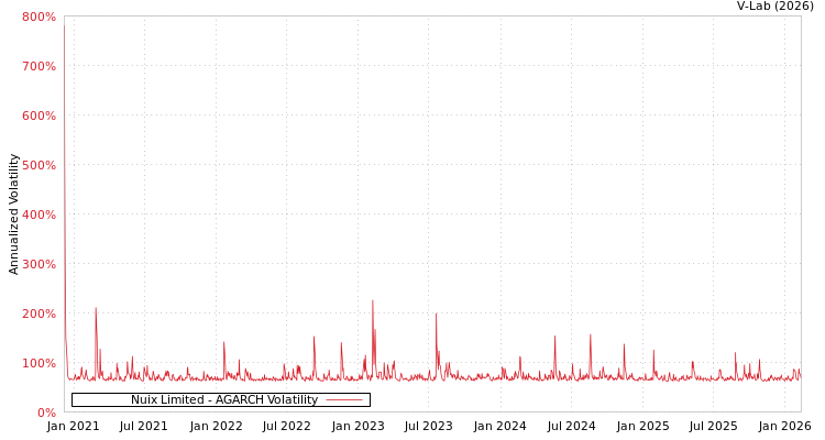 graph of Nuix Limited AGARCH