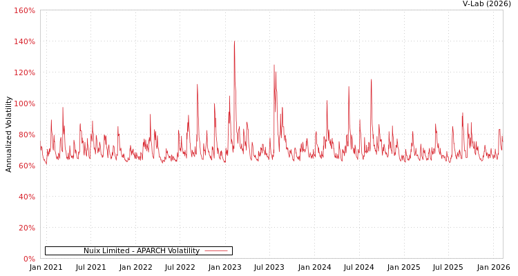 graph of Nuix Limited APARCH