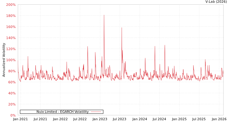 graph of Nuix Limited EGARCH