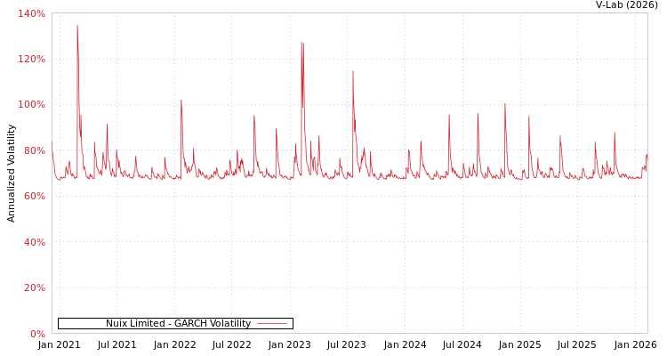 graph of Nuix Limited GARCH