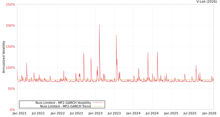 graph of Nuix Limited MF2-GARCH