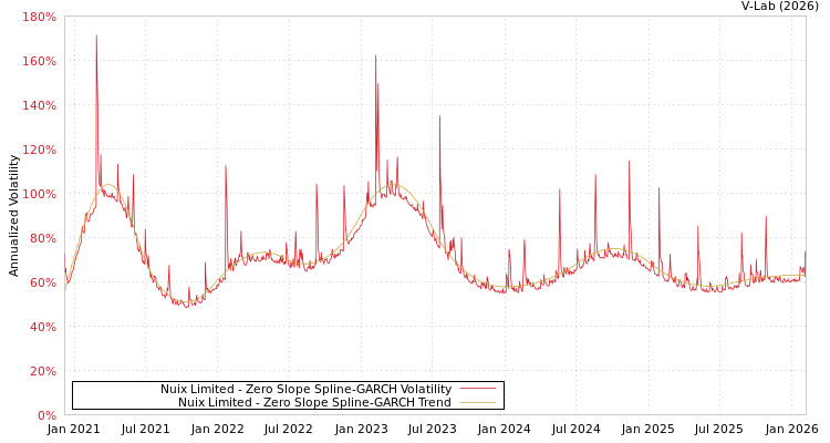 graph of Nuix Limited S0GARCH