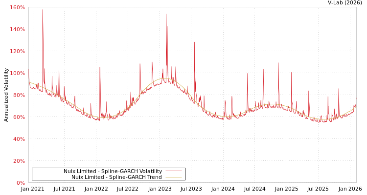 graph of Nuix Limited SGARCH