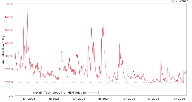 graph of Nexalin Technology Inc MEM