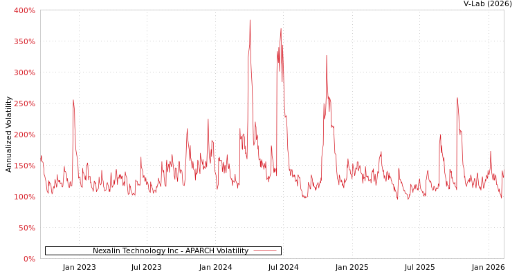 graph of Nexalin Technology Inc APARCH